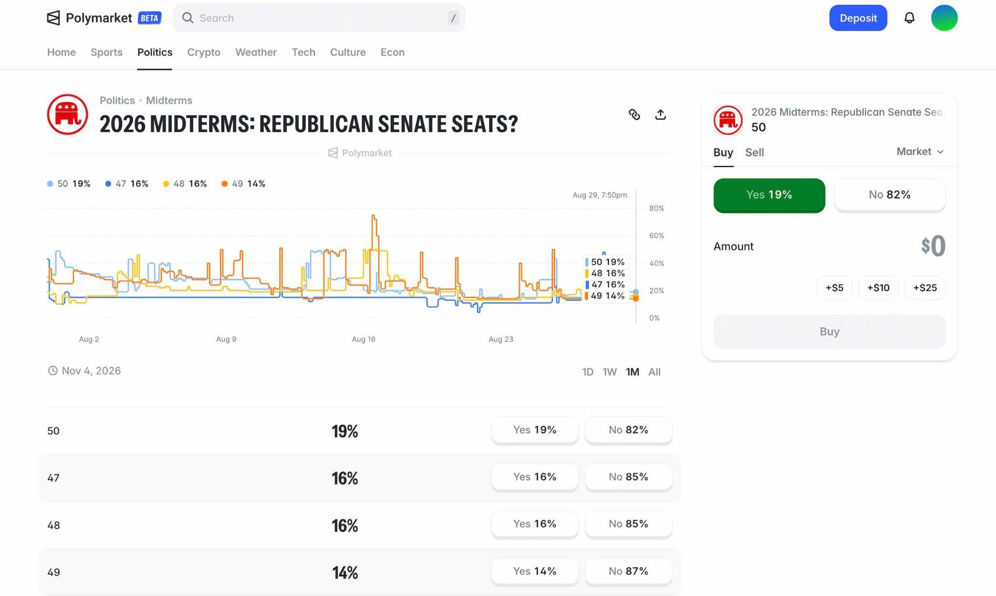 2026 Midterm Election Odds: US Prices & Predictions 2 Polymarket 2026 midterm election prediction market