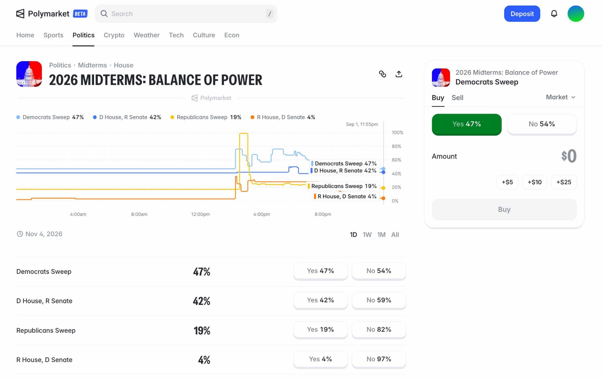 2026 Midterm Election Odds: US Prices & Predictions 3 Kalshi 2026 midterm election prediction market